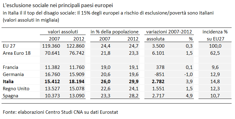 L Italia negli anni della crisi Esplodono l esclusione sociale e la povertà 6 La concomitanza tra mancanza di posti di lavoro e la riduzione dell occupazione ha innescato un aumento senza precedenti