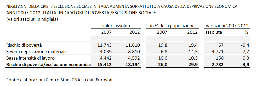 LA CRESCITA DELL ESCLUSIONE SOCIALE IN ITALIA E STATA DETERMINATA SOPRATTUTTO DALLE DIFFICOLTÀ DI FARE FRONTE ALLA QUOTIDIANITÀ.