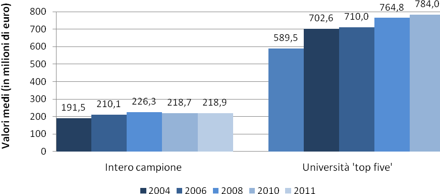 2. Il ruolo degli Uffici di Trasferimento Tecnologico (UTT) negli atenei italiani quadriennio il budget è rimasto invariato, per le università top 5 nel 2011 vi è stato un ulteriore aumento,