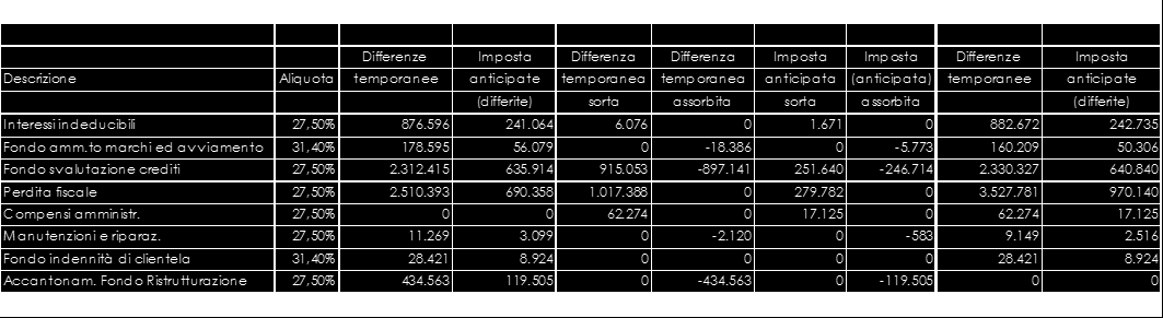 IMPOSTE SUL REDDITO DELL ESERCIZIO L ammontare complessivo delle imposte di esercizio è di Euro 180.