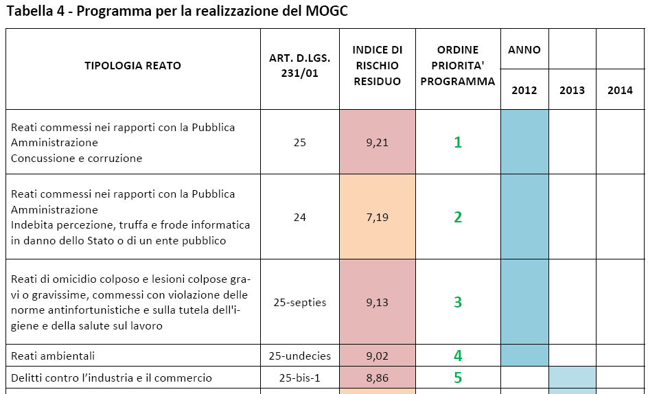 Il Programma