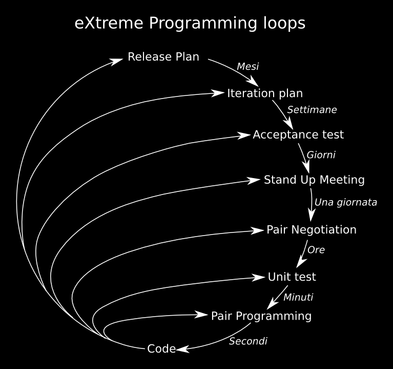 1.3 extreme Programming L extreme Programming (XP) è una metodologia di sviluppo software ideata da Kent Beck tra il 1996 e il 1999 mentre lavorava ad un sistema di gestione dei pagamenti della