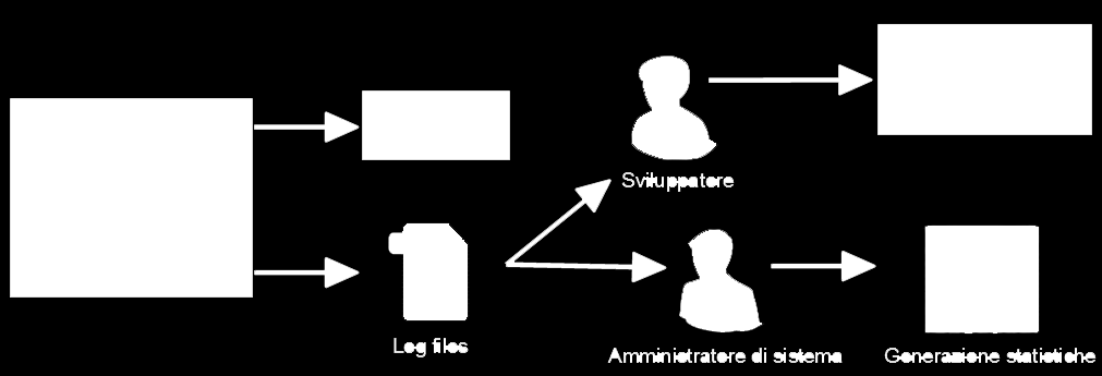 Figura 1.1: Esempio schematico di produzione dei file di log e della loro analisi condotta in modo diverso da parte di differenti categorie di utilizzatori.