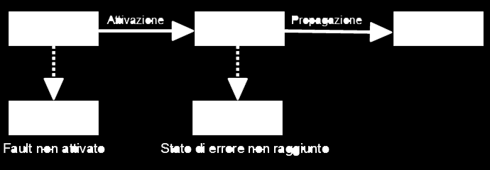 Figura 1.2: Catena di propagazione fault-errore-fallimento. interni, cioè relativi a componenti interne al sistema; il fault è detto esterno se è dovuto a un input da un altro componente o sistema.