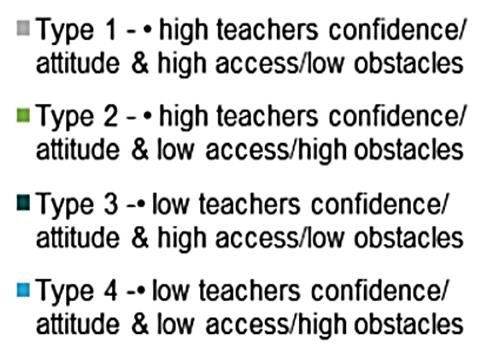 Cluster di dati: digitally supportive teachers % di studenti che hanno un digitally supportive teacher: Scuola primaria: > media EU; Scuola secondaria di 1 grado: vicino alla media EU; Scuola