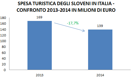 La Banca d Italia ha fornito i dati relativi alla spesa turistica nel nostro Paese.