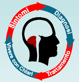 Malformazione di Chiari: SINTOMI Rick Labuda C&S Patient Education Foundation Grafica originale: Melissa S.