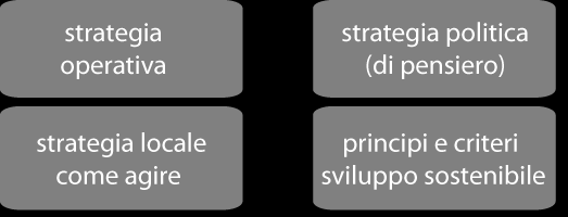 Come migliorare la qualità urbana e mantenerla Il Processo progettuale Governance Il Prodotto - Esiti Sviluppo Sostenibile Gerarchia della Responsabilità e del Dovere condivisi Riorganizzazione dei