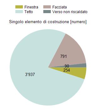 14 / 20 Pagamento dei contributi per singoli elementi di costruzione Analisi di richieste con misure singole (rinnovo di un unico elemento di costruzione) rispetto a richieste con più elementi di