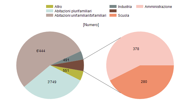 17 / 20 Pagamento dei contributi per tipo d'uso La categoria "Altro" riassume le sale riunioni, gli ospedali, i ristoranti, i magazzini, gli edifici sportivi e le piscine coperte.