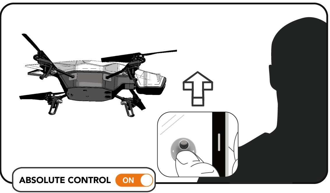 Se il controllo assoluto è attivato, rimanendo di fronte all'ar.drone 2.0 (modalità Joypad attivata): Muovere il joystick verso l'alto per allontanare l'ar.drone 2.0 dalla propria posizione.