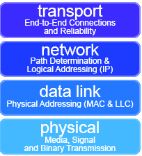 sysctl -w net.ipv4.route.flush=1 Settano i parametri ottimizzati per rete ad 1Gb/s.