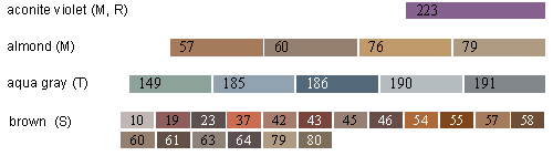 Figura 9.2: Alcuni esempi di centroidi assegnati a nomi di colori.