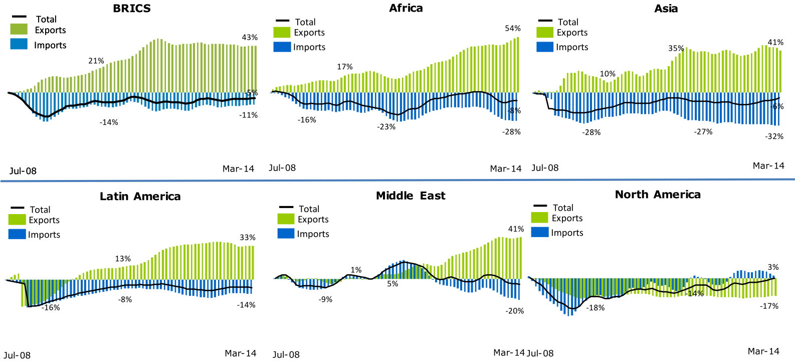 Commercio via mare percentuali di crescita da giugno 2008 Fonte: Statistics Brief, July 2014, International Transport Forum Commercio via mare aree di riferimento e percentuali di crescita da giugno