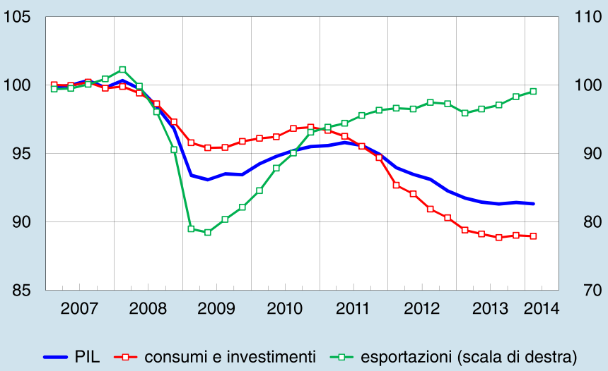 1.2. Italia La ripresa dell economia italiana, pur in presenza di segnali di maggiore fiducia da imprese, stenta ancora ad avviarsi.