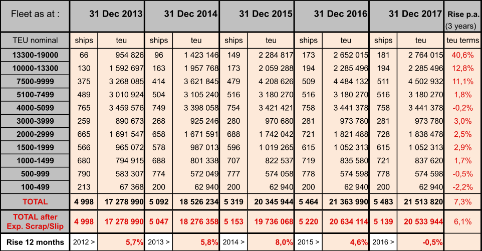 Composizione flotta container (Flotta esistente, consegne, nuovi ordini, dismissioni) Fonte: Alphaliner, 2014 In quelle che sono le prospettive di crescita della flotta container nei prossimi tre