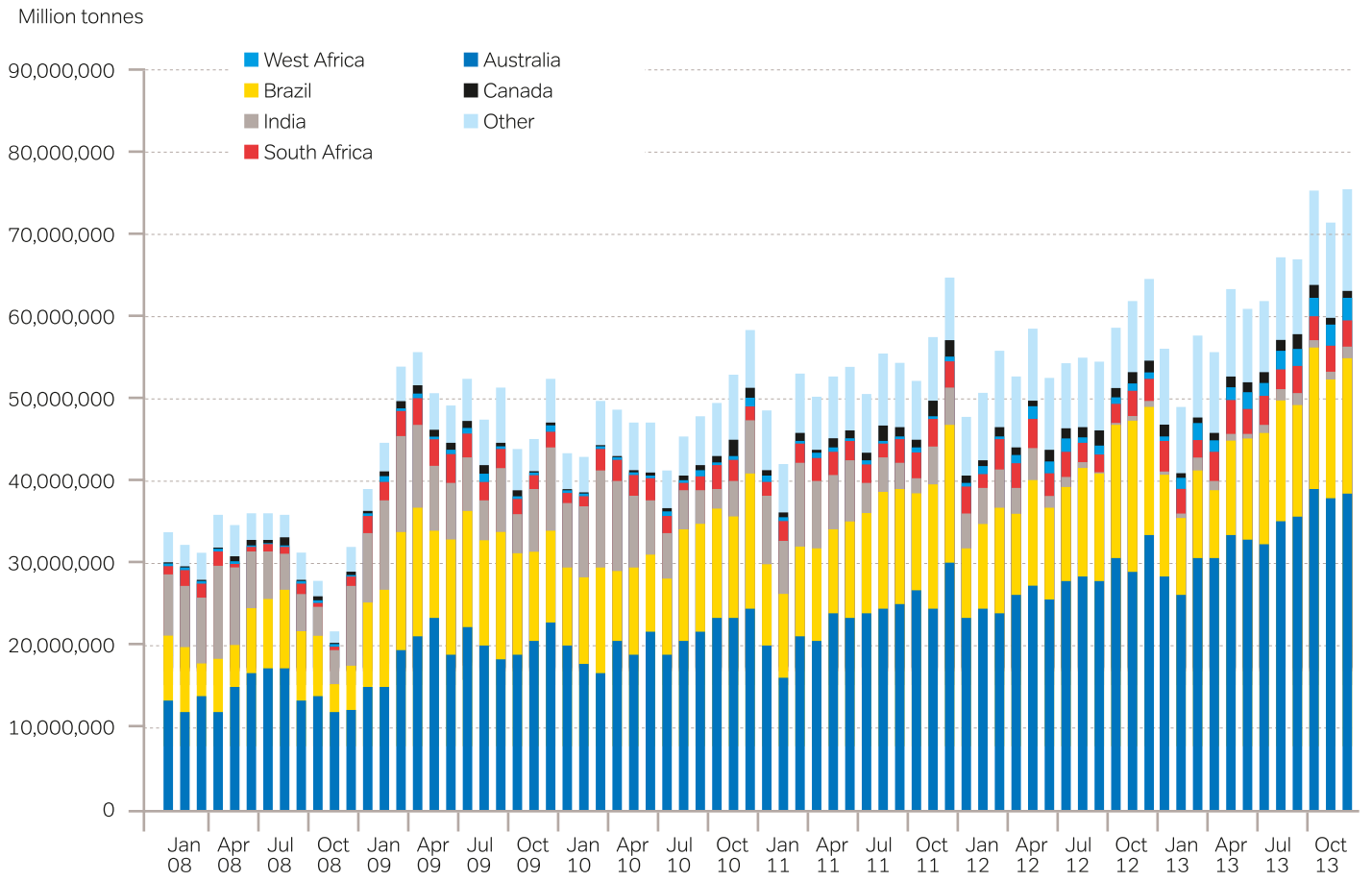 Importazioni cinesi di Iron Ore divise per provenienza (2008-2013) Fonte: Barry Rogliano Salles.