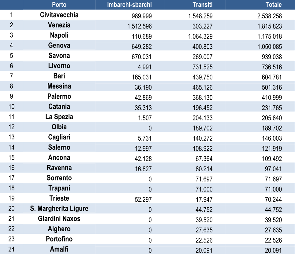 Andamento complessivo toccate nave, movimentazioni medie per toccata e variazioni sull anno precedente in Italia nel periodo 2003-2012, valori in milioni Fonte: Risposte Turismo, 2013 Per quanto