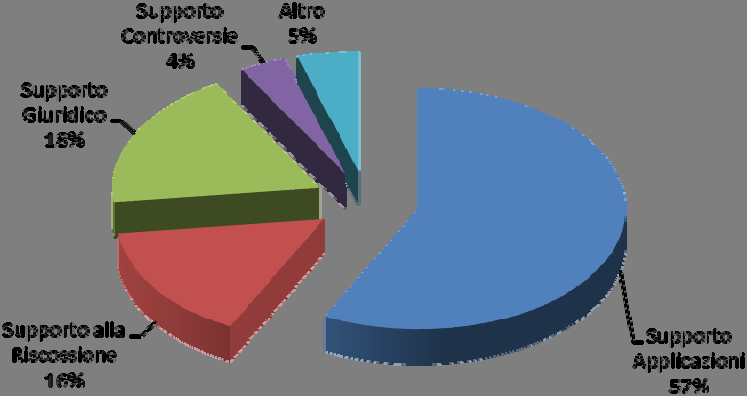 Capitolo III Figura 4 - confronto tra richieste pervenute on-line e richieste gestite dagli operatori di 1 livello In particolare fa fronte alle richieste attraverso sistemi di Interactive Voice