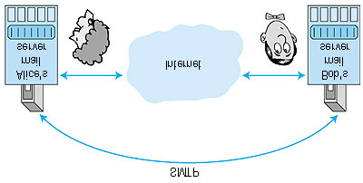 Scenari tipic Slitamente, SMTP nn usa mail server intermedi Se il mail server di Bb nn è in funzine il messaggi rimane nel mail server di Alice nuvi tentativi