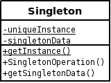 Singleton Conseguenze: controllo degli accessi all istanza, spazio dei nomi ridotto, possibilità di estensione ad aver un numero n di istanze, facile manutenzione Struttura: Partecipanti: Singleton: