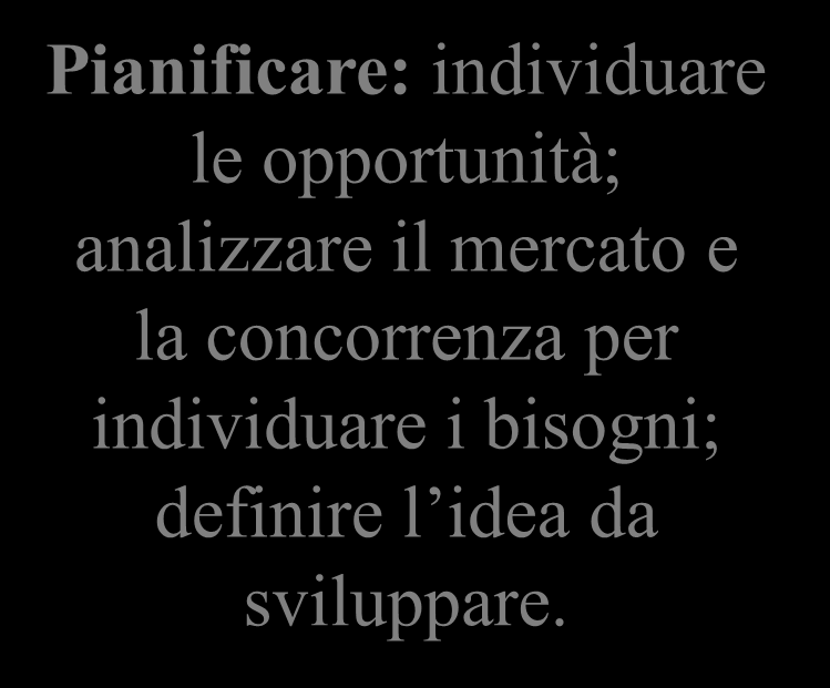 Le fasi del processo di progettazione Controllare Produrre Sperimentare e sviluppare i dettagli Pianificare Sviluppare il progetto costruttivo Chiarire