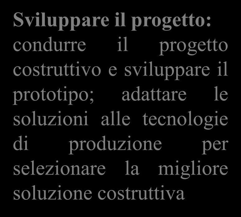 Le fasi del processo di progettazione Controllare Produrre Sperimentare e sviluppare i dettagli Pianificare Sviluppare il progetto costruttivo Chiarire Specificare Sviluppare il