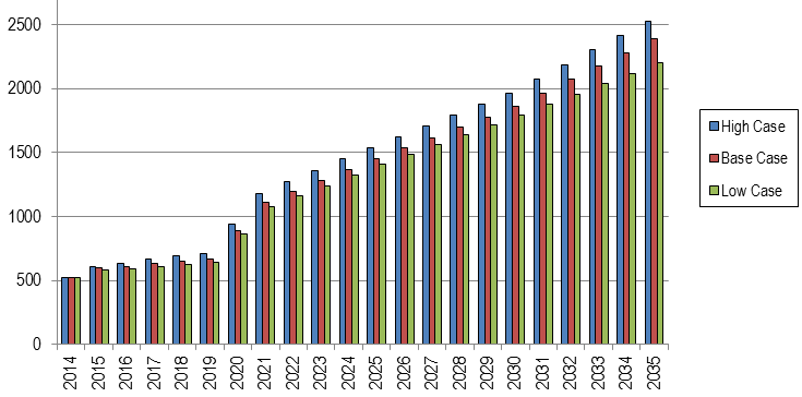 La figura sottostante evidenzia il trend del traffico senza.