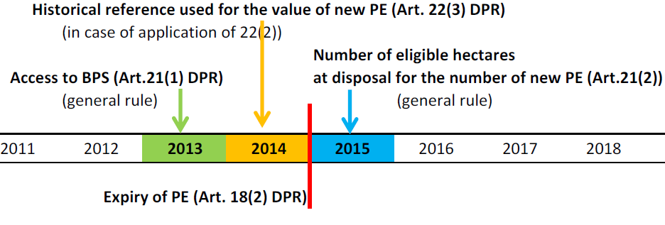 Gli anni di riferimento della PAC 2014-2020 Diritto a presentare domanda Gli ettari ammissibili dichiarati nel 2015 saranno il riferimento per il