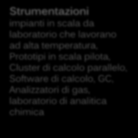 COMPETENZE, METODOLOGIE E STRUMENTAZIONI Competenze Pirolisi Gassificazione Catalisi Diagnostica della combustione Fluidizzazione Cinetiche di combustione Combustione Impianti Chimici e Termici