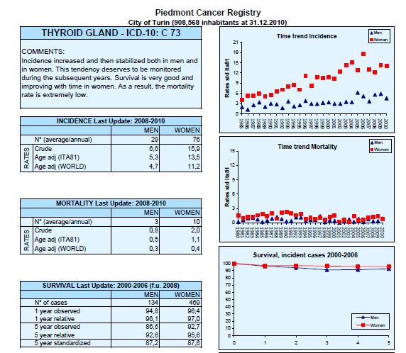 CPO Centro Prevenzione Oncologica in