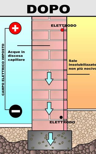 pompa in modo tale da intercettare tutta la sezione di muro interessata, formando uno strato continuo che impedisce la risalita capillare.