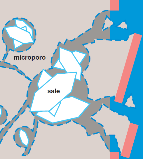 SALI SOLUBILI L'acqua all'interno delle murature e sempre presente sotto forma di soluzione salina da cui possono separarsi sali che provocano danni ai materiali.