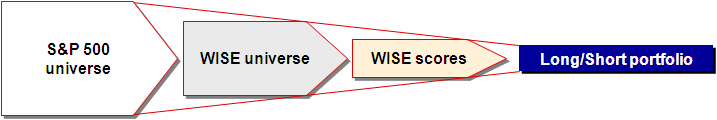 I 5 pilastri del modello WISE US 1.