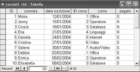 b. medesimo tipo di dati. Ad esempio si possono relazionare due campi con dati di tipo "Testo" e dimensione "30 caratteri", o dati di tipo "Numerico" e dimensione "Byte".