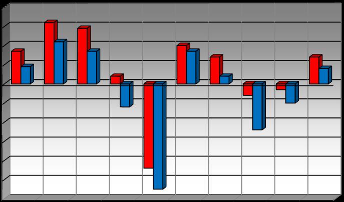 Tasso di disoccupazione (%) GDP: tasso di crescita (%) 4 3 2 1 0-1 -2-3 -4-5 -6 Eurozona Italia Anno Fig.1.1. Tasso di crescita GDP Fonte: Elaborazione dati Eurostat e stime IMF 13 12 11 10 9 8 7 6 5 4 Eurozona Italia Anno Fig.