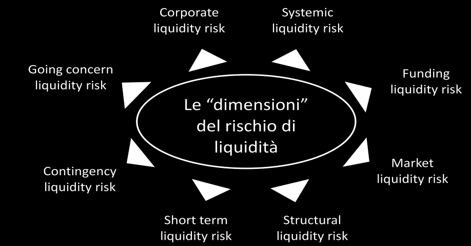 1.4 Il rischio di liquidità e le sue molteplici dimensioni In letteratura, come nel campo della regolamentazione, manca una definizione univoca e largamente condivisa di rischio di liquidità; ciò è