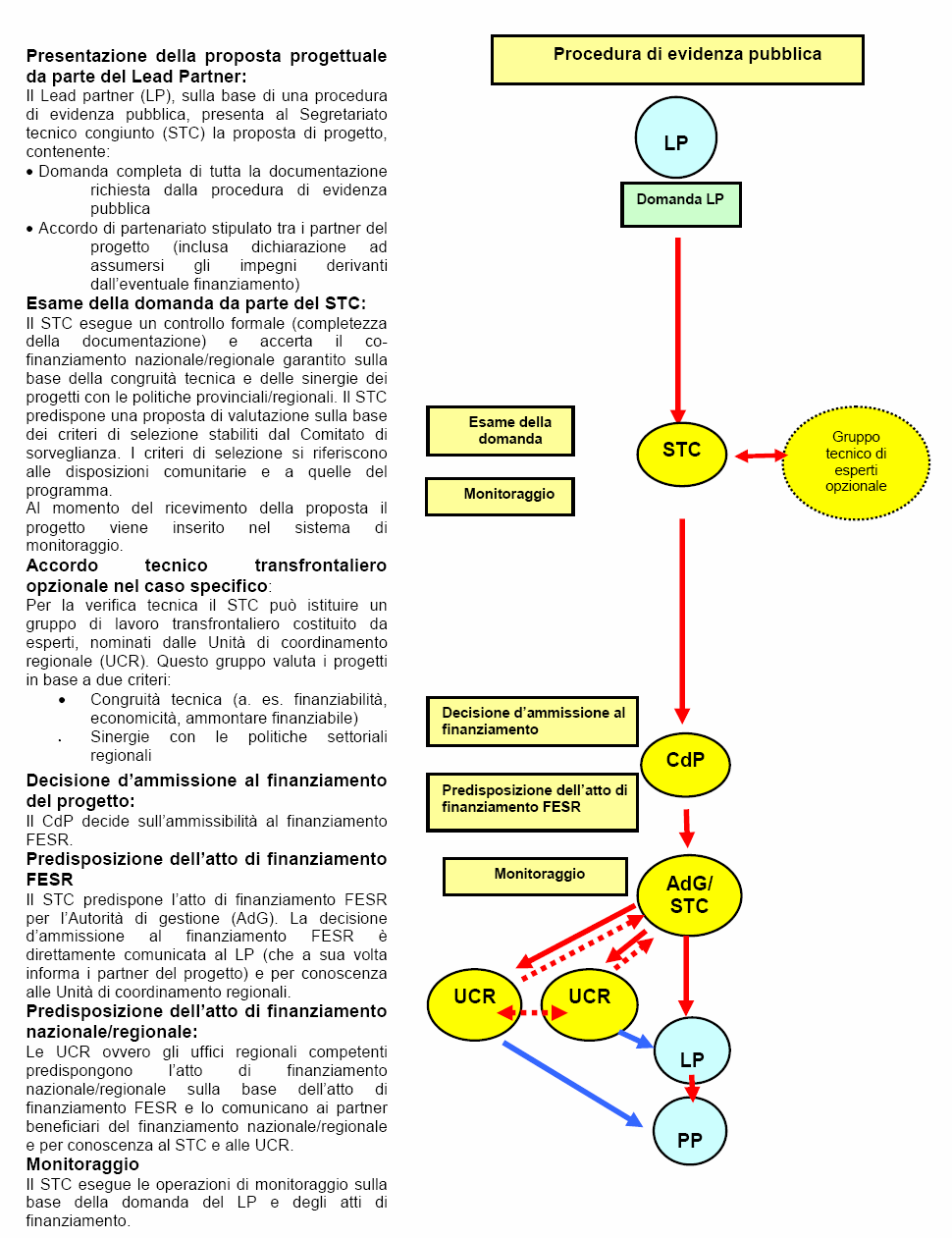 10.2 Presentazione della domanda