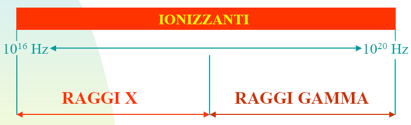 Le radiazioni IONIZZANTI per eccellenza sono i raggi X e i raggi Gamma derivanti dalle esplosioni nucleari.