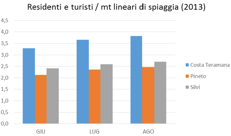 A Pineto si sono registrate, nel 2013, 371 mila presenze, contro le 280 mila di Silvi, a fronte di un numero analogo di arrivi (42 mila a Pineto e 44 mila a Silvi).