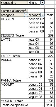 La tabella pivot ha nuovamente cambiato aspetto. Procedi ora filtrare i dati sulla tabella pivot modificata.