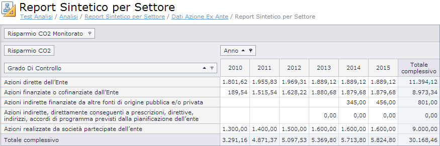 Report Sintetico per Grado di Controllo Il report sintetico per settore visualizza i dati di riepilogo per Grado di Controllo come