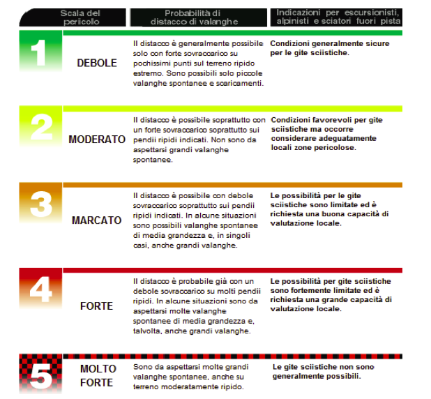41 SCALA EUROPEA DEL RISCHIO VALANGHE Anche la pianificazione della gita è un azione fortemente raccomandata nel capitolo della prevenzione primaria.