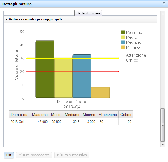 Visualizzazione dei dettagli delle misure Visualizzazione dell'andamento temporale di una misura