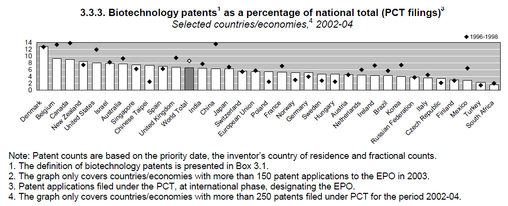 Source: our analysis of Eurostat and OECD data Italian biotech patent application performances are weak.