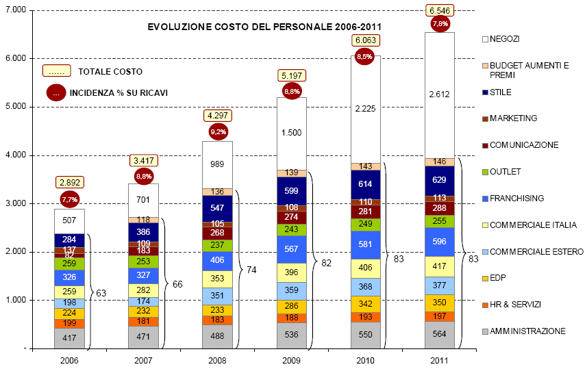 La strategia di sviluppo dei sistemi informativi si pone come obiettivi: migliorare l uso del web per interagire con l esterno; implementare una business intelligence efficace per velocizzare il