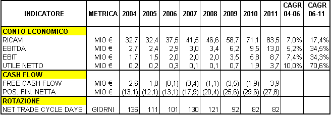 KEY FINANCIAL INDICATORS Per quanto riguarda il ciclo del circolante ci sarà una riduzione grazie al miglioramento apportato alle attività di logistica: infatti è previsto un minor tempo di