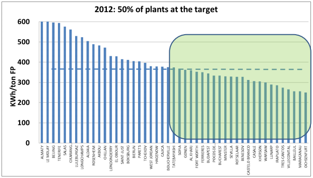 Diagnosi Energetica un caso di successo 10 plants have reached the reference limit 1 plant already