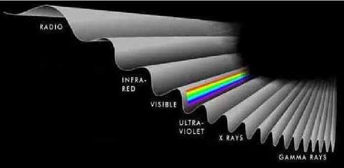 Da un punto di vista percettivo, gli esseri umani sono in grado di percepire la luce quando la lunghezza dell'onda elettromagnetica e' compresa tra 350nm -780nm (sopra i 780nm si trovano gli