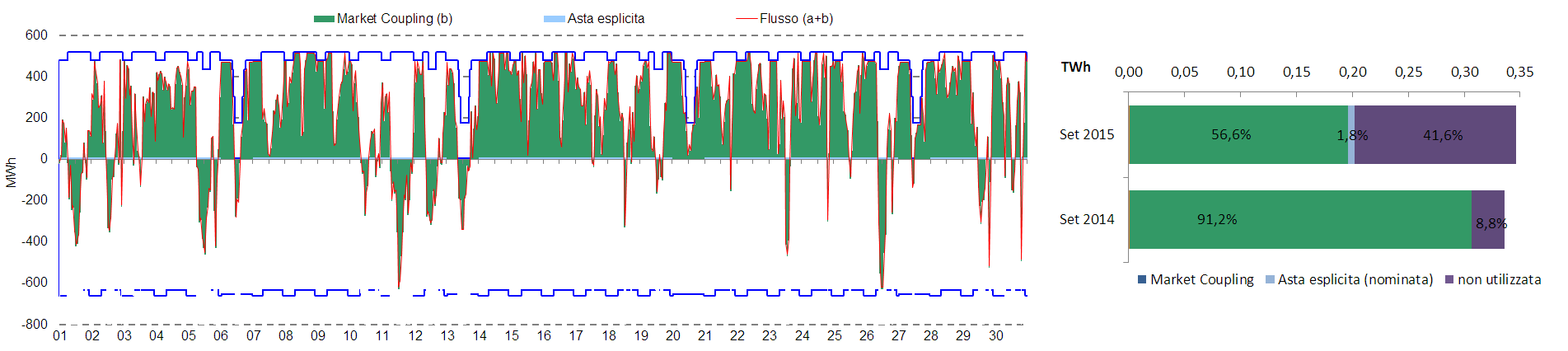 mercato elettrico italia Tabella 6: Esiti del Market Coupling Frontiera Grafico 6: Capacità allocata in import tra Italia e Francia Import Export Limite* Flusso* Frequenza Saturazioni Limite* Flusso*